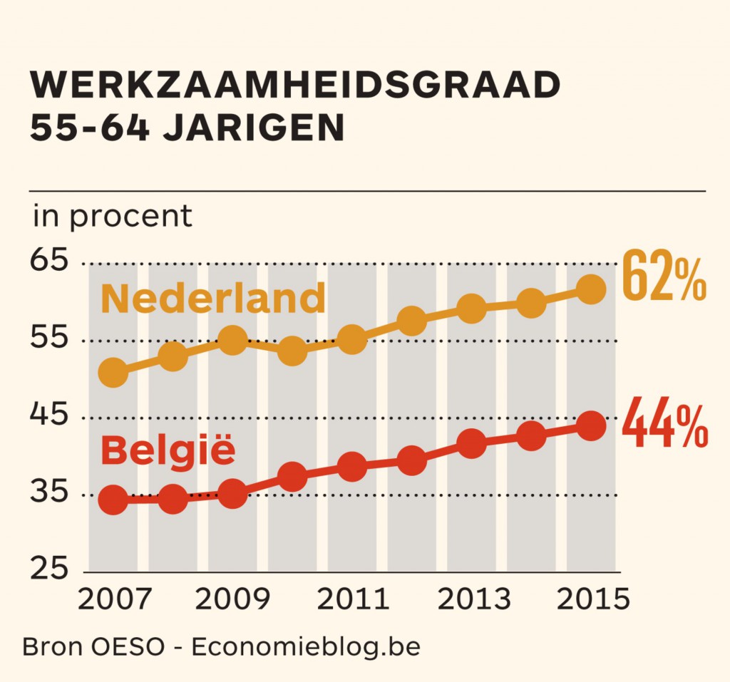 » Vergrijzing